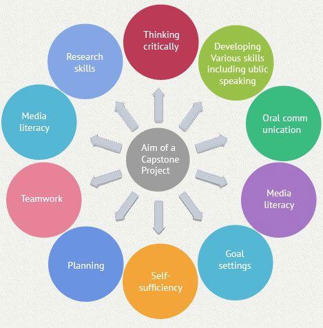 Capstone Project in PhD and Masters Program