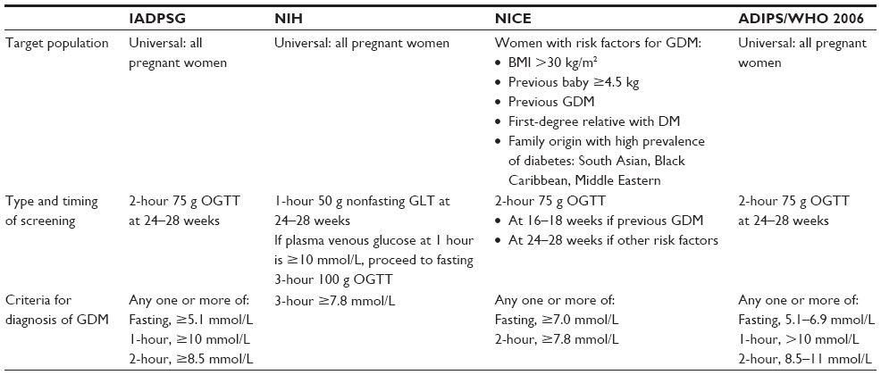 Challenges of Diabetes Mellitus