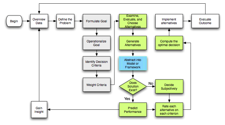    Basics of Decision Making